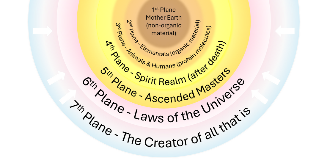 Understanding Planes of Existence